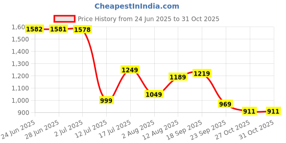 amazon.in arrow Men's Tapered Fit Mid Rise Trouser arrow Price History Graph from 24 Jun 2025 to 27 Oct 2025