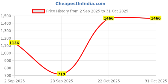 amazon.in arrow Men's Tapered Fit Mid Rise Trouser arrow Price History Graph from 2 Sep 2025 to 30 Oct 2025