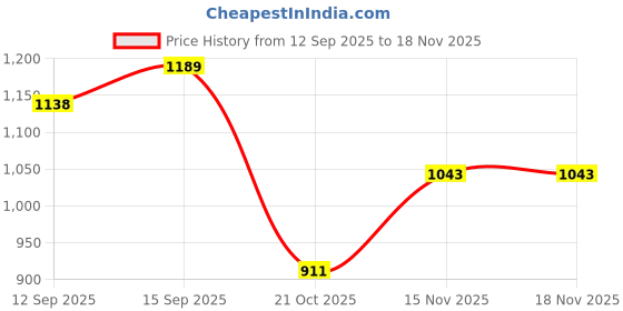 amazon.in arrow Men's Tapered Fit Mid Rise Trouser arrow Price History Graph from 12 Sep 2025 to 18 Nov 2025