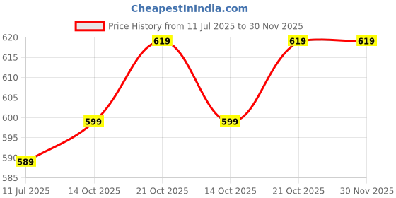 amazon.in highlander Men's Tapered Jeans highlander Price History Graph from 11 Jul 2025 to 30 Nov 2025