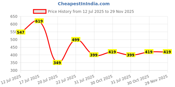 amazon.in highlander Men's Tapered Jeans highlander Price History Graph from 12 Jul 2025 to 29 Nov 2025