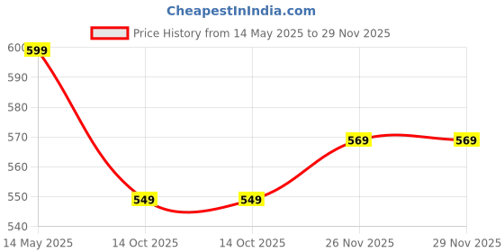 amazon.in highlander Men's Tapered Jeans highlander Price History Graph from 14 May 2025 to 29 Nov 2025