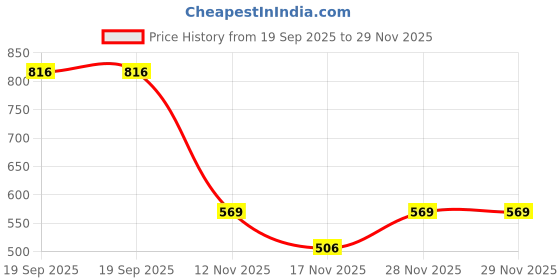 amazon.in highlander Men's Tapered Jeans highlander Price History Graph from 19 Sep 2025 to 29 Nov 2025