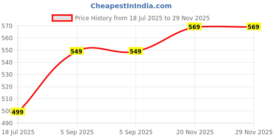 amazon.in highlander Men's Tapered Jeans highlander Price History Graph from 18 Jul 2025 to 29 Nov 2025
