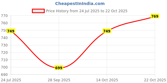 amazon.in highlander Men's Tapered Jeans highlander Price History Graph from 24 Jul 2025 to 22 Oct 2025