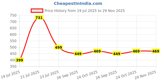 amazon.in highlander Men's Tapered Jeans highlander Price History Graph from 19 Jul 2025 to 29 Nov 2025