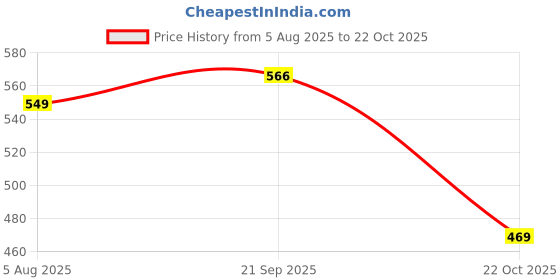 amazon.in highlander Men's Tapered Jeans highlander Price History Graph from 5 Aug 2025 to 22 Oct 2025