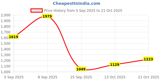 amazon.in pepe jeans Men's Tapered Jeans pepe jeans Price History Graph from 5 Sep 2025 to 21 Oct 2025