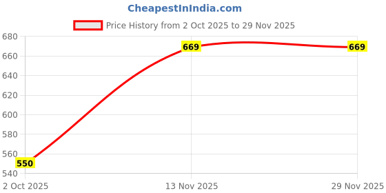 amazon.in highlander Men's Tapered Jeans highlander Price History Graph from 2 Oct 2025 to 29 Nov 2025