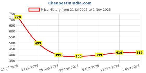 amazon.in highlander Men's Tapered Jeans (HLJN001520_Black highlander Price History Graph from 21 Jul 2025 to 1 Nov 2025