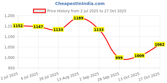 amazon.in arrow Men's Tapered Pants arrow Price History Graph from 2 Jul 2025 to 27 Oct 2025