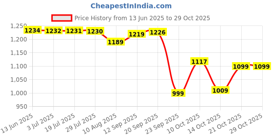 amazon.in arrow Men's Tapered Pants arrow Price History Graph from 13 Jun 2025 to 29 Oct 2025