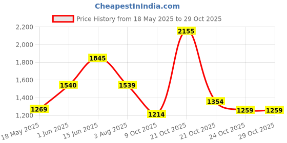 amazon.in arrow Men's Tapered Pants arrow Price History Graph from 18 May 2025 to 28 Oct 2025