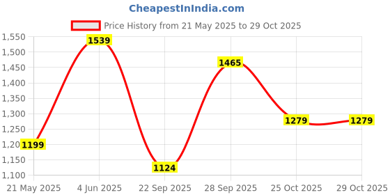 amazon.in arrow Men's Tapered Pants arrow Price History Graph from 21 May 2025 to 28 Oct 2025