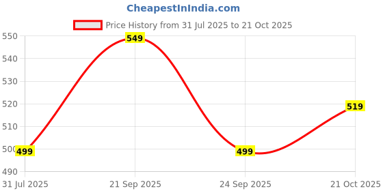 amazon.in highlander Men's Tapered Pants highlander Price History Graph from 31 Jul 2025 to 21 Oct 2025