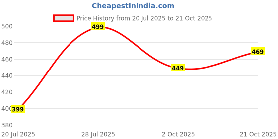amazon.in highlander Men's Tapered Pants highlander Price History Graph from 20 Jul 2025 to 21 Oct 2025