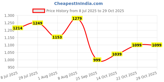 amazon.in arrow Men's Tapered Pants arrow Price History Graph from 8 Jul 2025 to 28 Oct 2025