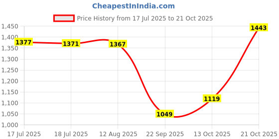 amazon.in louis philippe Men's Tapered Pants louis philippe Price History Graph from 17 Jul 2025 to 21 Oct 2025