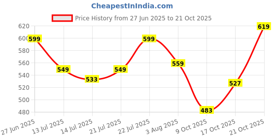 amazon.in highlander Men's Tapered Pants highlander Price History Graph from 27 Jun 2025 to 21 Oct 2025