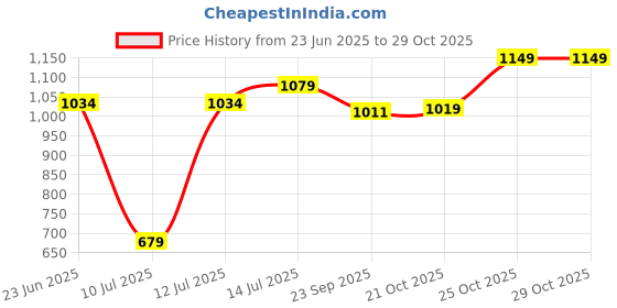 amazon.in arrow Men's Tapered Pants arrow Price History Graph from 23 Jun 2025 to 29 Oct 2025