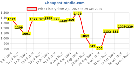 amazon.in arrow Men's Tapered Pants arrow Price History Graph from 2 Jul 2025 to 29 Oct 2025