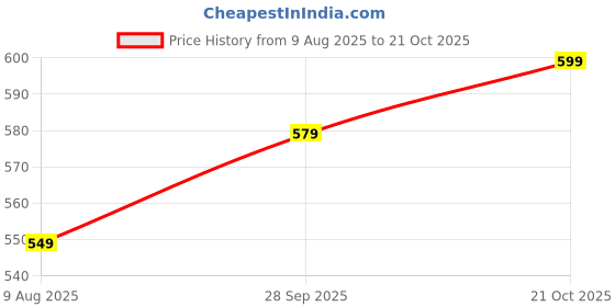amazon.in highlander Men's Tapered Pants highlander Price History Graph from 9 Aug 2025 to 21 Oct 2025