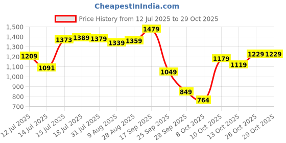 amazon.in arrow Men's Tapered Pants arrow Price History Graph from 12 Jul 2025 to 28 Oct 2025
