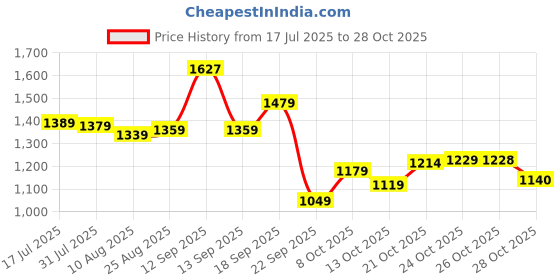 amazon.in arrow Men's Tapered Pants arrow Price History Graph from 17 Jul 2025 to 28 Oct 2025
