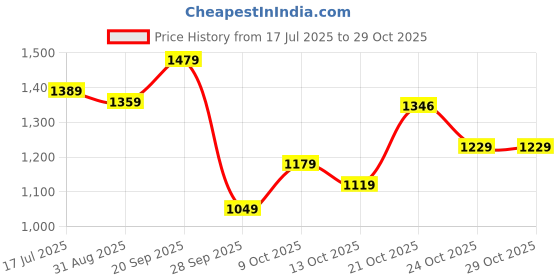 amazon.in arrow Men's Tapered Pants arrow Price History Graph from 17 Jul 2025 to 28 Oct 2025
