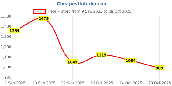 amazon.in arrow Men's Tapered Pants arrow Price History Graph from 9 Sep 2025 to 28 Oct 2025