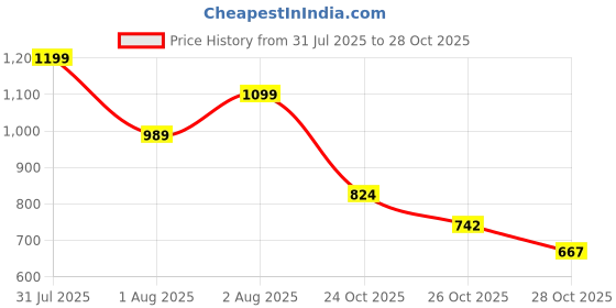 amazon.in arrow Men's Tapered Pants arrow Price History Graph from 31 Jul 2025 to 28 Oct 2025