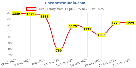 amazon.in arrow Men's Tapered Pants arrow Price History Graph from 17 Jul 2025 to 29 Oct 2025