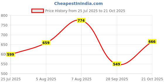 amazon.in highlander Men's Tapered Pants highlander Price History Graph from 25 Jul 2025 to 21 Oct 2025