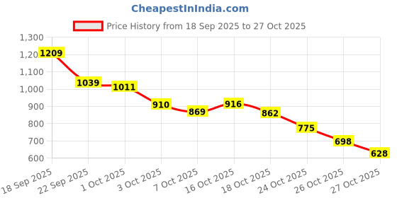 amazon.in arrow Men's Tapered Pants arrow Price History Graph from 18 Sep 2025 to 27 Oct 2025
