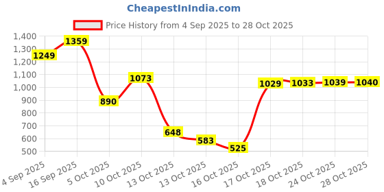 amazon.in arrow Men's Tapered Pants arrow Price History Graph from 4 Sep 2025 to 28 Oct 2025
