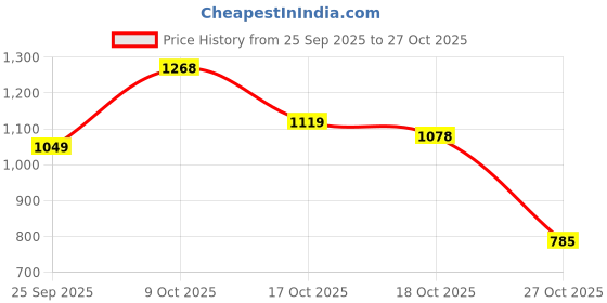 amazon.in arrow Men's Tapered Pants arrow Price History Graph from 25 Sep 2025 to 27 Oct 2025