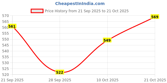 amazon.in highlander Men's Tapered Pants highlander Price History Graph from 21 Sep 2025 to 21 Oct 2025
