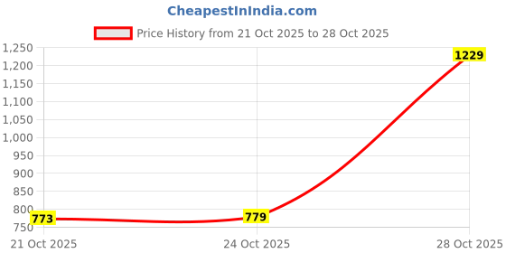 amazon.in arrow Men's Tapered Pants arrow Price History Graph from 21 Oct 2025 to 28 Oct 2025