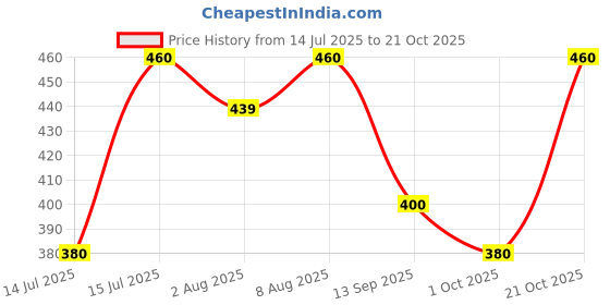 amazon.in kotty Men's Tapered Straight Fit Jeans - Sleek & Comfortable kotty Price History Graph from 14 Jul 2025 to 21 Oct 2025
