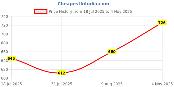 amazon.in asian Men's TARZAN-01 White Casual Sneaker Shoes with Synthetic Upper Lightweight Comfortable Mid Top Sneaker Shoes for Men's & Boy's asian Price History Graph from 18 Jul 2025 to 4 Nov 2025