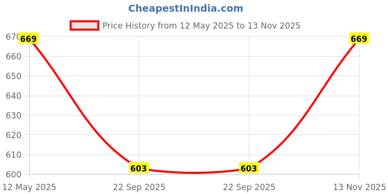 amazon.in asian Men's TARZAN-03 Casual White Sneaker High Neck Shoes for Men I Walking & Gym Shoes for Boys with Lightweight Extra Jump I Casual Lace-Up Shoes for Men… asian Price History Graph from 12 May 2025 to 13 Nov 2025