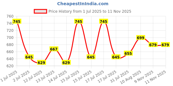 amazon.in asian Men's TARZAN-11 Casual Sneaker Shoes with Synthetic Upper Lightweight Comfortable Mid Top Sneaker Shoes for Men's & Boy's asian Price History Graph from 1 Jul 2025 to 11 Nov 2025