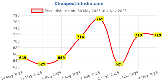 amazon.in asian Men's TARZAN-11 Casual Sneaker Shoes with Synthetic Upper Lightweight Comfortable Mid Top Sneaker Shoes for Men's & Boy's asian Price History Graph from 30 May 2025 to 3 Nov 2025