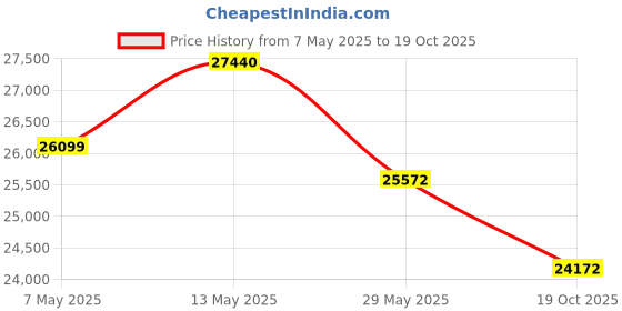 amazon.in ariat mens Team Insulated Vest ariat Price History Graph from 7 May 2025 to 19 Oct 2025