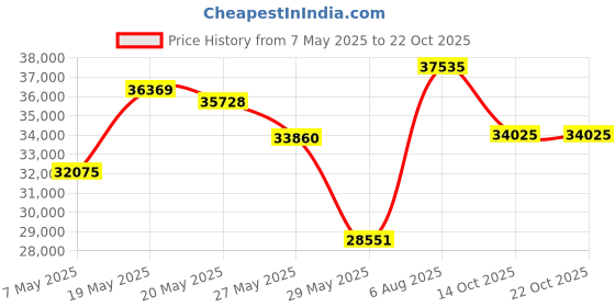 amazon.in ariat Mens Team Logo Insulated Vest ariat Price History Graph from 7 May 2025 to 21 Oct 2025