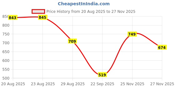 amazon.in puma Men's Team Rise Knitted Regular Fit Hybrid Shorts puma Price History Graph from 20 Aug 2025 to 27 Nov 2025