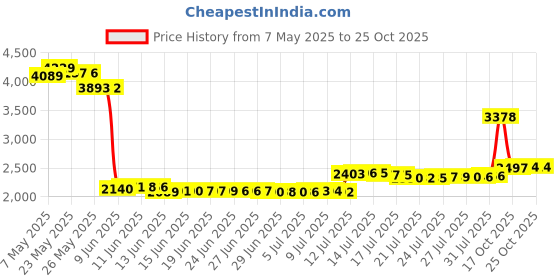 amazon.in hksichengkeji Mens Tear Away Shorts Breakaway Athletic Shorts Post Surgery Underwear Cotton Boxer Briefs Side Open Short Pant hksichengkeji Price History Graph from 7 May 2025 to 25 Oct 2025