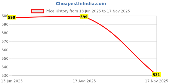 amazon.in sporto Men's Techno Printed Dry Fit Bermuda Short|Grey sporto Price History Graph from 13 Jun 2025 to 17 Nov 2025