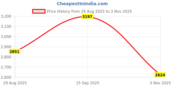 amazon.in hush puppies Mens Ted Saddle E Monk hush puppies Price History Graph from 29 Aug 2025 to 3 Nov 2025