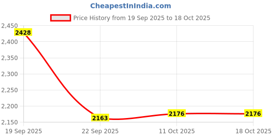 amazon.in hush puppies Mens Ted Saddle E Monk hush puppies Price History Graph from 19 Sep 2025 to 17 Oct 2025